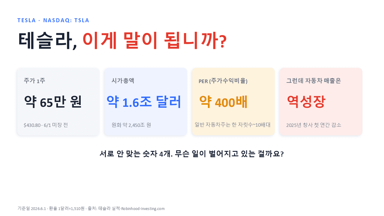 미국주식 8화: 매출은 줄고있지만 주가는 우상향하는 이 회사